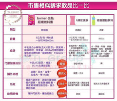游泳好手小小瑜代言Burner® 超孅燃料素 事半功倍的運動代謝法 運動前一杯，效能提昇110% 超推荐!!